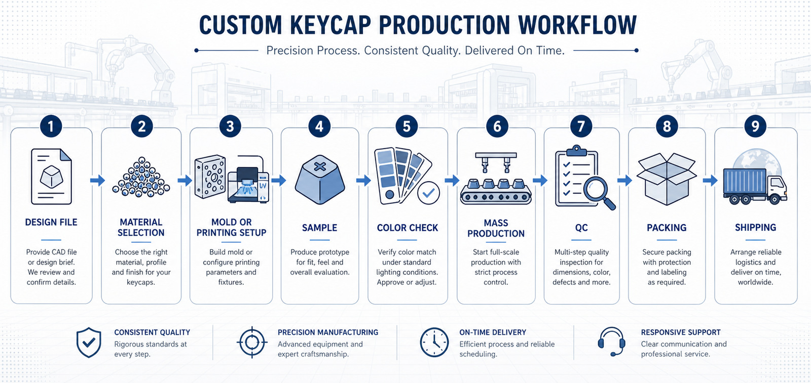 Infographic showing a custom keycap production workflow from design file and material selection through sample approval, mass production, QC, packaging and shipping.