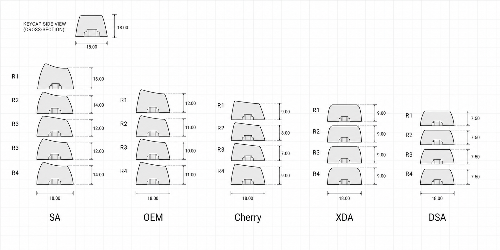 Technical chart comparing SA, OEM, Cherry, XDA and DSA keycap profiles for keyboard OEM projects.